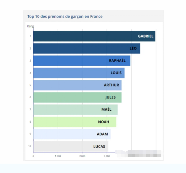 西安法语培训 | 法国法语名TOP10，快来瞅瞅有没有你的