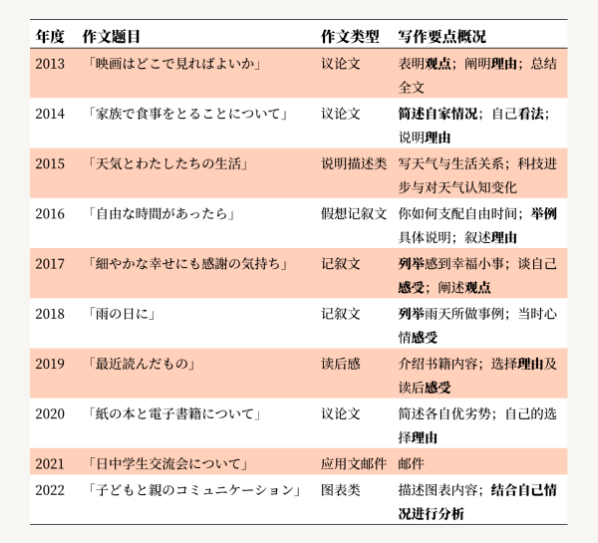 西安高考日语培训 | 必考干货：2024高考日语写作冲刺指南