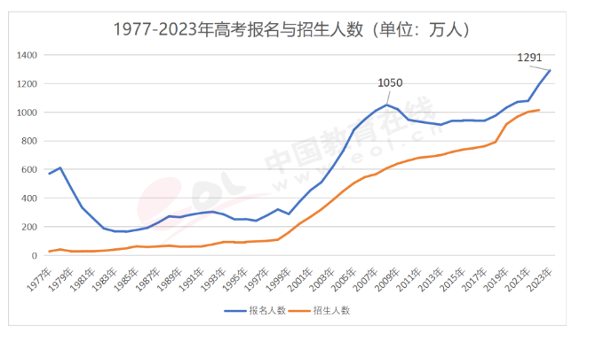 西安高考日语培训 | 2024年高考报名人数1354万人，选择日语高考弯道超车!